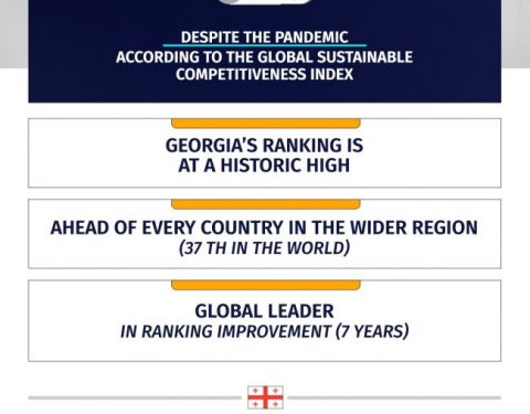 Global Sustainable Competitiveness Index: Georgia among World’s Top 40 Performers