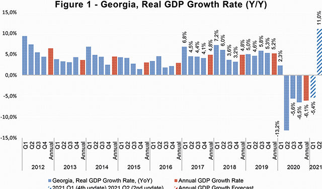 ISET GDP Forecast | Growth Ups & Downs Projected in Qs 1 and 2 Point to an Uncertain Recovery in 2021