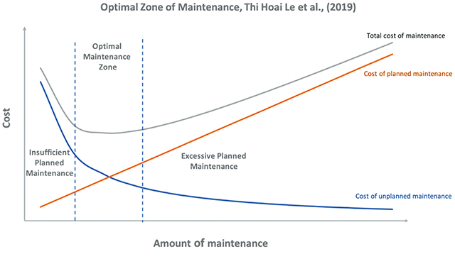 Figure 1. Optimal Zone of Maintenance