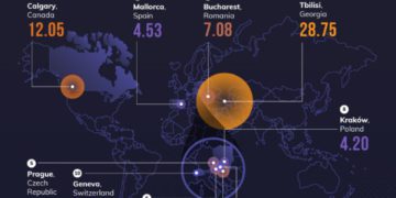 New Study Finds Tbilisi Still a Bitcoin Boomtown: #1 Top Int’l Crypto-Friendly City