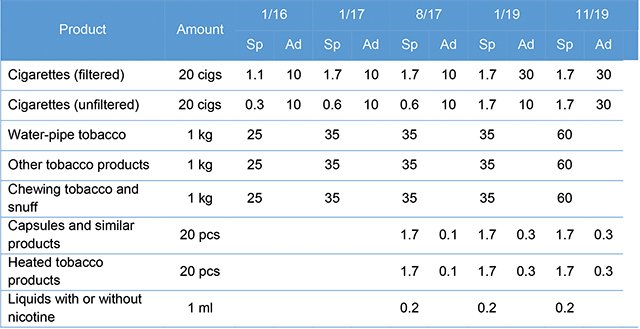 Table 1. Excise taxes on tobacco products (in GEL for Sp, in percent for Av). Source: Tax Code of Georgia