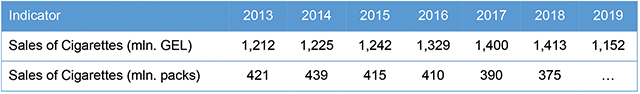 Table 2. Cigarette market. Source: Euromonitor International