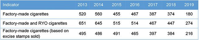 Table 3. Alternative estimates of the cigarette market (in mln. packs). Source: Geostat, MoF, author’s calculations