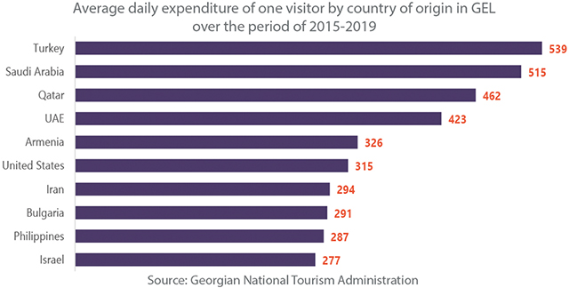 tourism rate in georgia