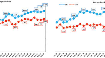 Graph #1. Monthly Dynamics of Average Sale and Rent Prices for Residential Property in GEL and USD, 2019-2021. Source: REMLab 2021