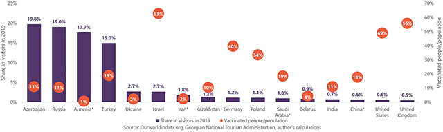 Graph 1 Top visitor countries in 2019 by their share in total visitors, and % of vaccinated people in population as of May 23rd, 2021.