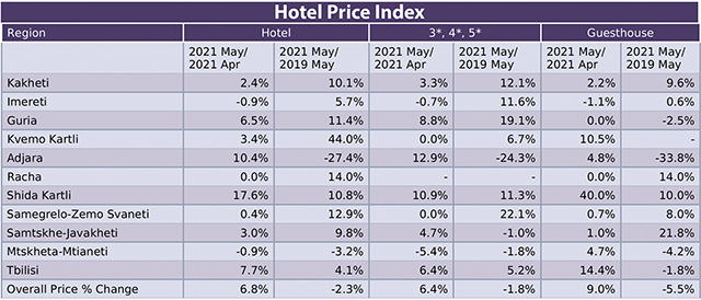 Table 1: Percentage change of prices in May 2021 over April 2021 and over May 2019.