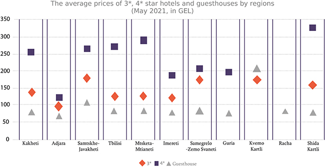 Graph 2: In the graph, average prices for standard double rooms in 3 and 4-star hotels and guesthouses are given by region. 5-star hotel prices are provided above.