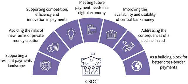 CBDCs represent a new type of money, directly linked between the central bank and the public that can be used for digital payments – essentially, a digital form of cash. Source: bankofengland.co.uk