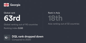 Georgia Ranks 63rd in the World in Digital Quality of Life Index 2021