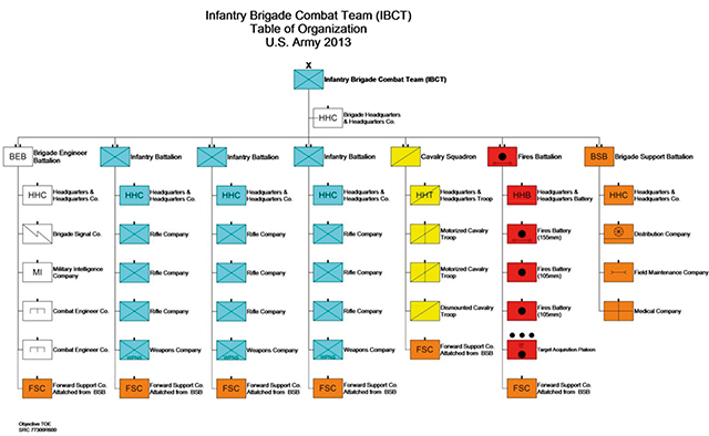 An example of a United States Army Infantry BCT Modification Table of Organization (MTOE) reflecting the diversity of unit types in the IBCT. Source: CrucibleX/Wikipedia