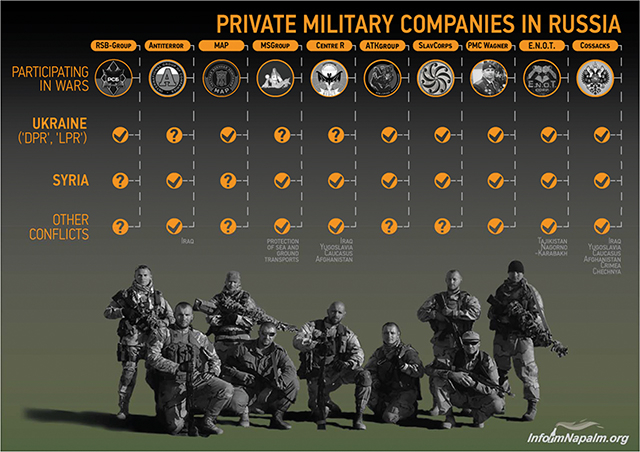 A chart displaying ten of the most high-profile private military companies in Russia and their deployment in various conflicts. Their use, while illegal in Russia, includes the ability to operate outside the bounds of international law and the laws on armed conflict. Source: informnapalm.org