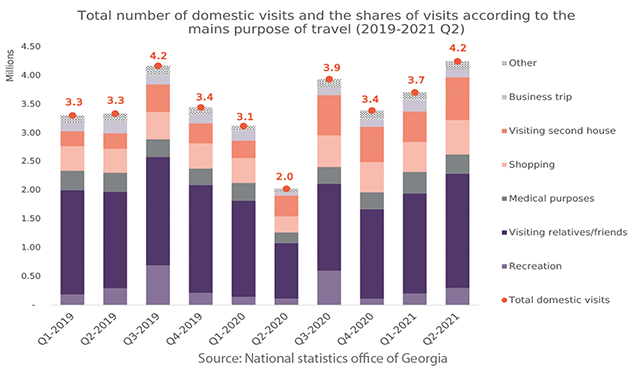 georgia tourism statistics 2021