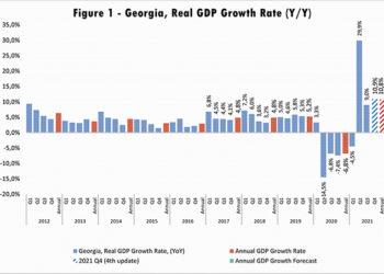 ISET GDP Forecast | Georgian Economic Growth in 2021 Driven Mainly by the Recovering External Sector