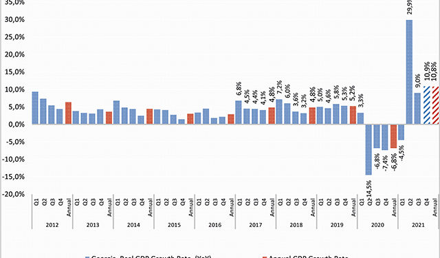 ISET GDP Forecast | Georgian Economic Growth in 2021 Driven Mainly by the Recovering External Sector