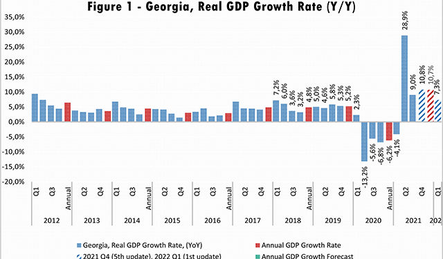 ISET GDP Forecast | Poised To See Nearly 10% GDP Growth In 2021 ...