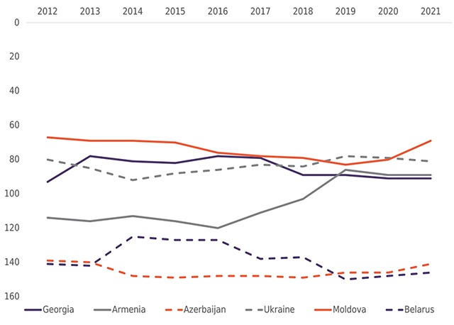 Graph 2. The Economist Intelligence Unit - Democracy Index