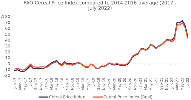 Graph 1: FAO Cereal Price Index compared to 2014-2016 average (2017 - July 2022) Source: Food and Agriculture Organization of the United Nations (FAO) 