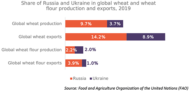 Graph 2: Share of Russia and Ukraine in global wheat and wheat flour production and exports, 2019