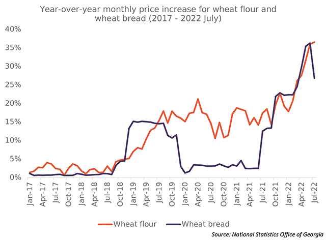 Graph 3: Year-over-year monthly price increase for wheat flour and wheat bread (2017 - 2022 July)
