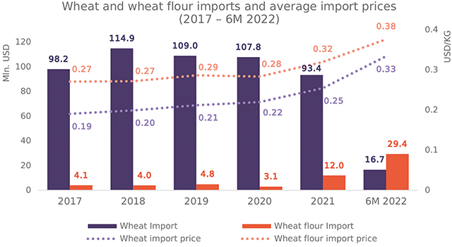 Graph 4: Wheat and wheat flour imports and average import prices (2017 – 6M 2022)
