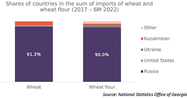 Graph 5: Shares of countries in the sum of imports of wheat and wheat flour (2017 – 6M 2022)
