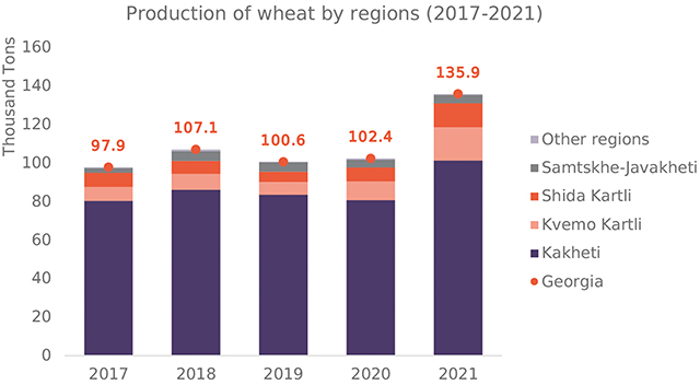 Graph 6: Production of wheat by regions (2017-2021)