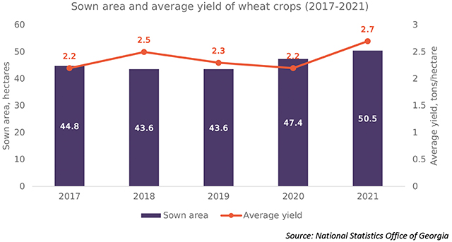 Graph 7: Sown area and average yield of wheat crops (2017-2021)