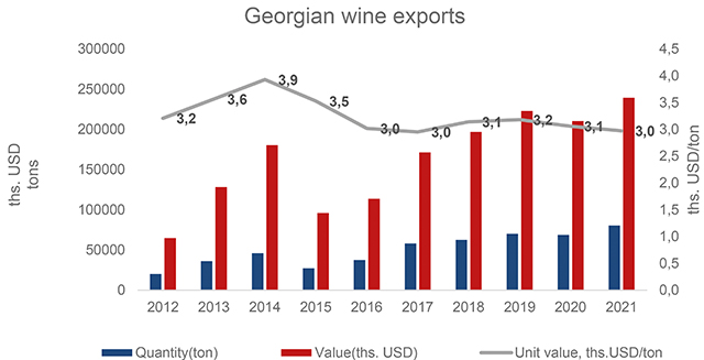 Source: Geostat, 2022