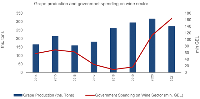 Source: Ministry of Finance of Georgia, National Statistics Office of Georgia, Author's Calculations, 2022