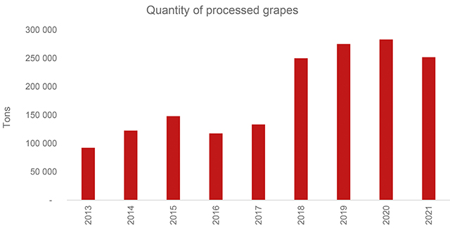 Source: National Wine Agency, 2022 Note: Some producers do not participate In Rtveli and the total annual quantity of processed grape in the country might therefore be higher than the numbers presented in the chart.