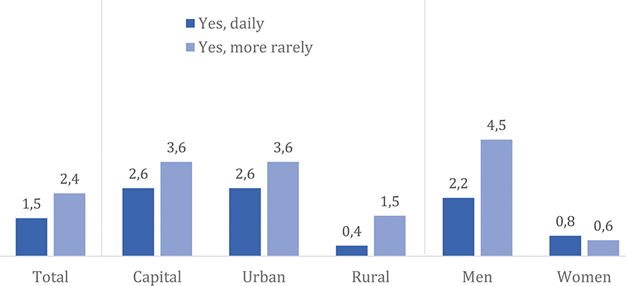 Figure 2. Do you use e-cigarettes?