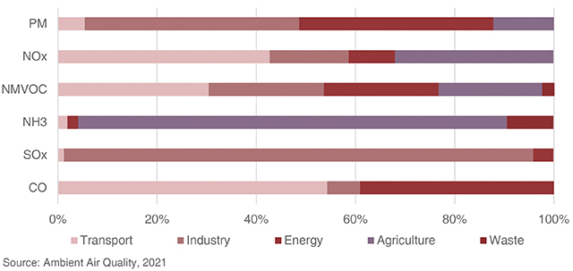 Figure 2. The share of economic sectors in the total emission of pollutants into the air in Georgia, 2019