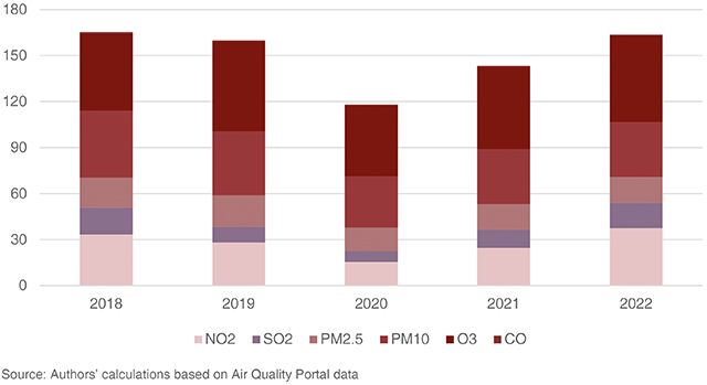 Figure 3. Air pollutants in Tbilisi by years, mg/m3