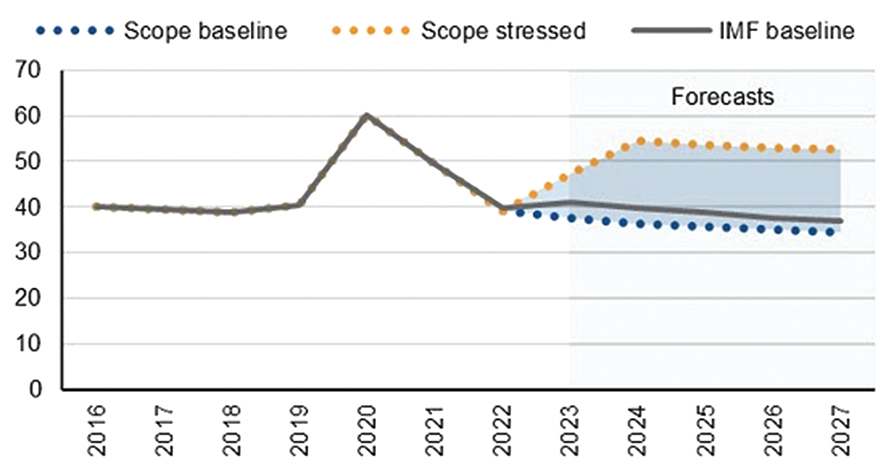 Figure 1. Debt-to-GDP, Georgia – baseline and stressed economic scenarios. Source: IMF World Economic Outlook, Scope Ratings