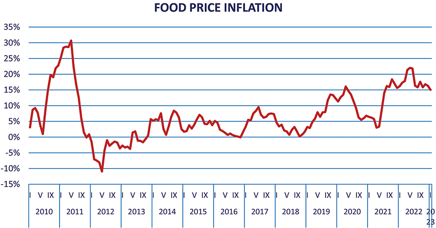 Source: Geostat, 2023. Note: Same month of the previous year=100