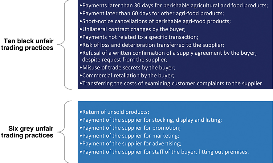 Diagram 1. “Black” and “grey” practices under EU Directive 633