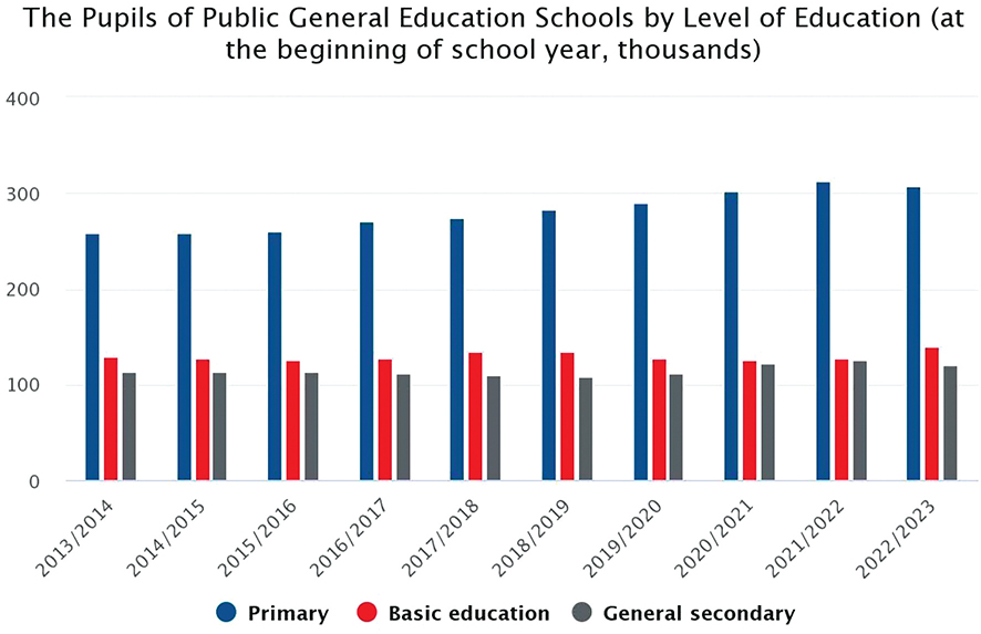 Chart #1. Number of students in public schools, GeoStat