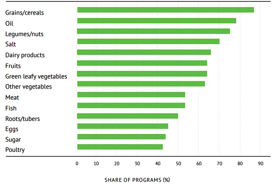 Chart #2. Global Survey of School Meal Porgrams (GCNF), 2021