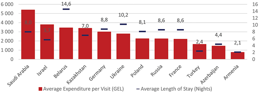Figure N4. Average spending and length of stay, by country, 2022 / Source: Georgian National Tourism Administration