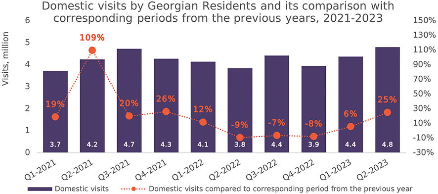 Monthly Tourism Update - September - Georgia Today