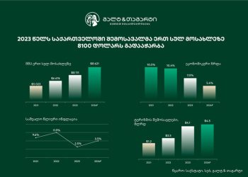 Galt & Taggart: Economic growth accelerated in December