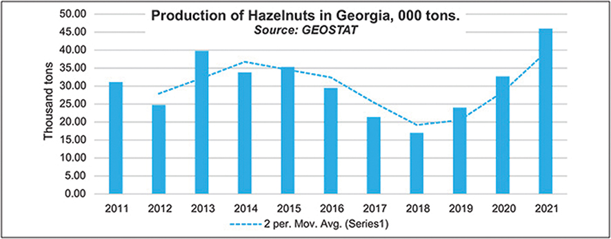 Graph courtesy of the USAID Georgian Hazelnut Improvement Project
