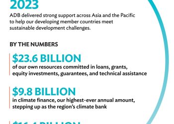 In 2023 ADB committed $23.6 billion to help Asia and the Pacific progress on sustainable development