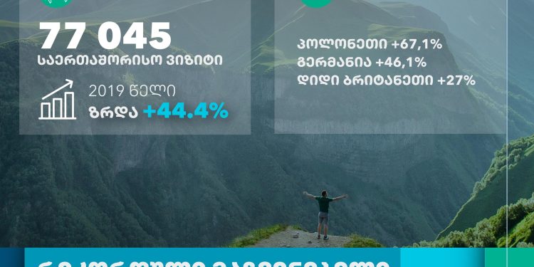 International visits to Georgia increase by 44.4% compared to 2019