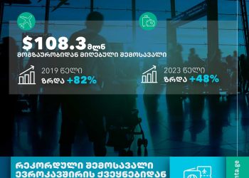 In the first quarter of 2024, revenues from int’l tourism in Georgia amounted to $807.7 million
