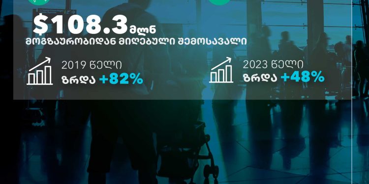 In the first quarter of 2024, revenues from int’l tourism in Georgia amounted to $807.7 million