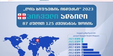 Open Budget Survey 2023: Georgia ranks first among 125 countries in Budget Transparency