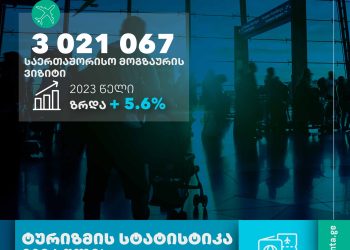 More than 3 million international travelers visited Georgia in 6 months