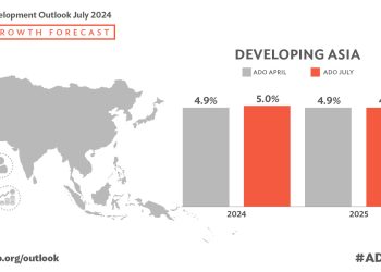 ADB Raises Developing Asia and the Pacific’s Economic Growth Forecast for 2024